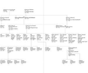 Genealogy Bismarck