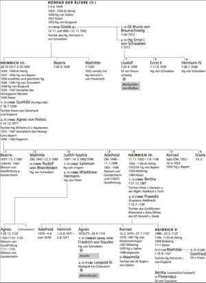 Genealogy Heinrich III.