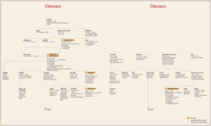 Genealogy Ottones
