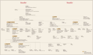 Genealogy Staufer