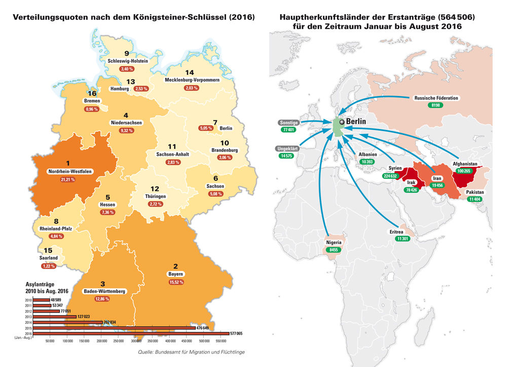 Asylanträge in Deutschland 2016