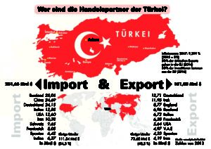 Importe und Exporte der Türkei