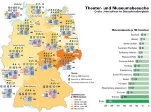 Theatres and museums in Germany 2010