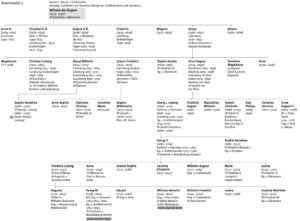 Genealogy Welfen 1535–1820