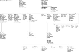 Genealogy Welfen 1738–1963