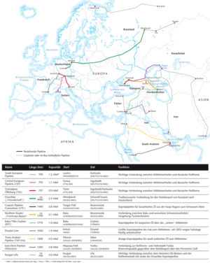 Pipelines in Europa