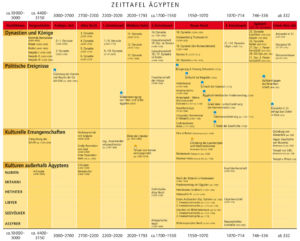 Timetable of Egypt