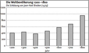 Weltbevölkerung 1200 bis 1800